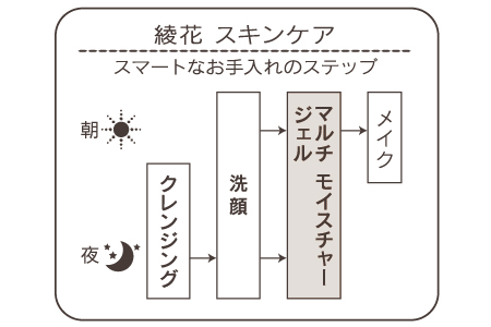 綾花マルチモイスチャージェル　使用ステップ