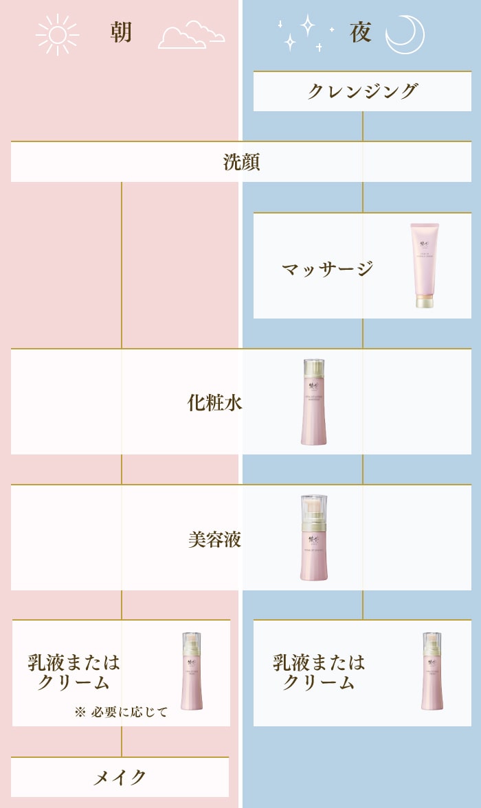 お手入れのステップ