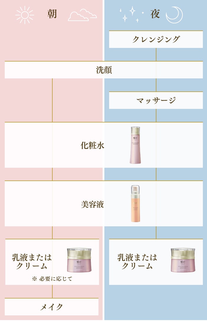 お手入れのステップ