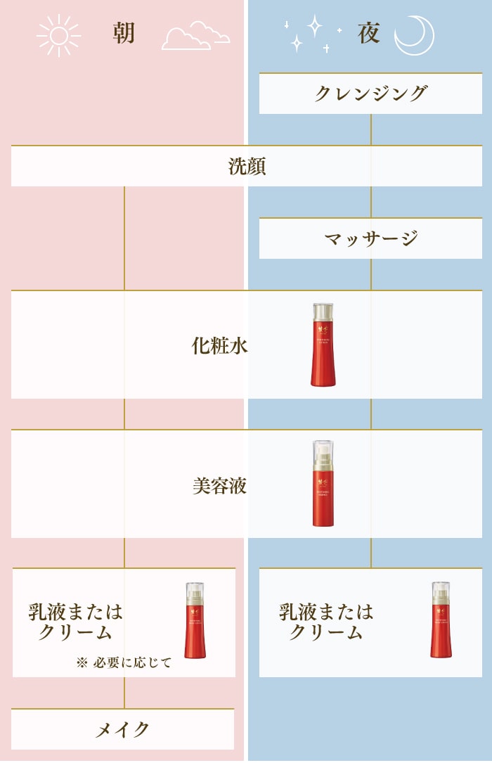 お手入れのステップ