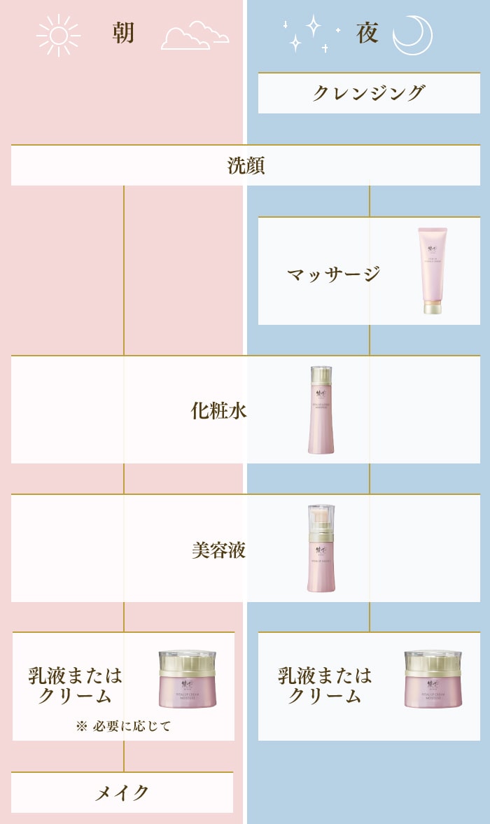 お手入れのステップ