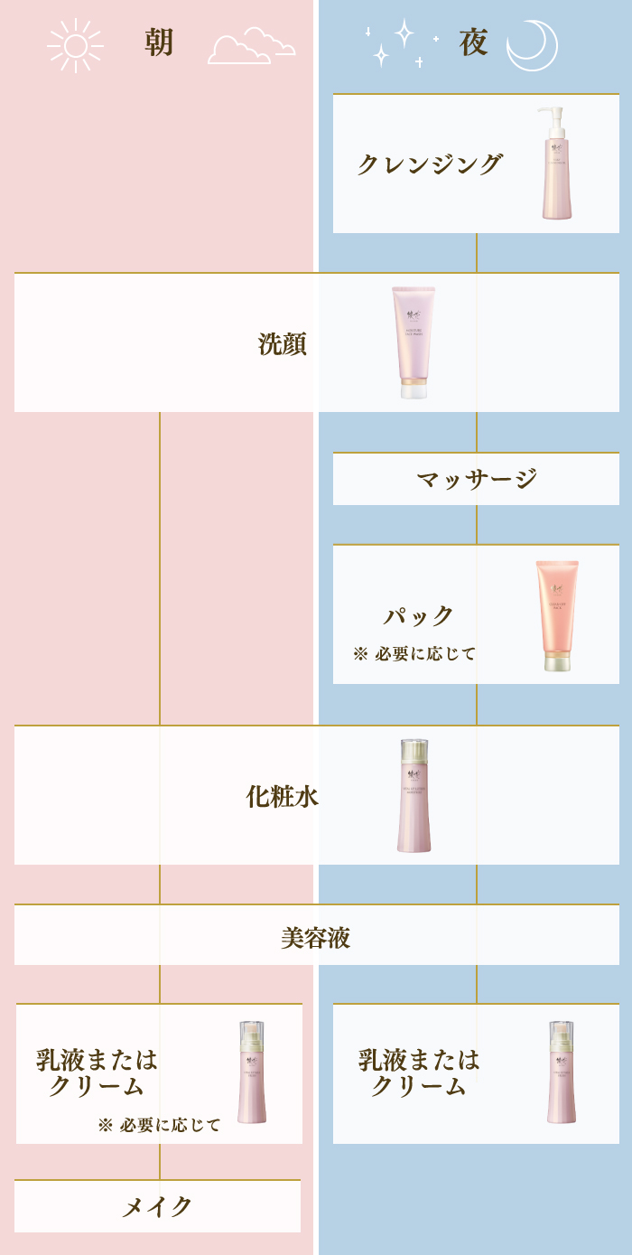 朝は、洗顔→化粧水→美容液→乳液またはクリーム※必要に応じて→メイク。夜は、クレンジング→洗顔→マッサージ→パック※必要に応じて→化粧水→美容液→乳液またはクリーム