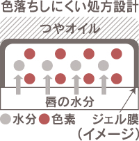 色落ちしにくい処方設計イメージ図