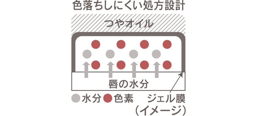 色落ちしにくい処方設計イメージ図