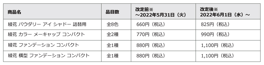 2022年5月31日(火)までが改定前価格、2022年6月1日(水)から改定後価格となります。※
綾花 パウダリー アイ シャドー 詰替用 全8色:660円(税込)から825円(税込)へ価格改定。
綾花 カラー メーキャップ コンパクト 全2種:770円(税込)から990円(税込)へ価格改定。
綾花 ファンデーション コンパクト 全1種:880円(税込)から1,100円(税込)へ価格改定。
綾花 横型 ファンデーション コンパクト 全1種:880円(税込)から1,100円(税込)へ価格改定。
