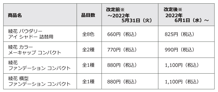 2022年5月31日(火)までが改定前価格、2022年6月1日(水)から改定後価格となります。※
綾花 パウダリー アイ シャドー 詰替用 全8色:660円(税込)から825円(税込)へ価格改定。
綾花 カラー メーキャップ コンパクト 全2種:770円(税込)から990円(税込)へ価格改定。
綾花 ファンデーション コンパクト 全1種:880円(税込)から1,100円(税込)へ価格改定。
綾花 横型 ファンデーション コンパクト 全1種:880円(税込)から1,100円(税込)へ価格改定。